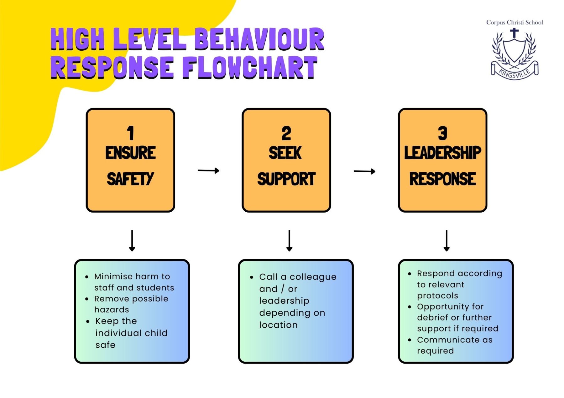 Behaviour Response Flowcharts - Corpus Christi, Kingsville